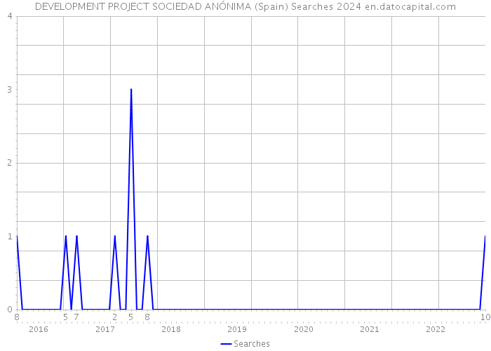 DEVELOPMENT PROJECT SOCIEDAD ANÓNIMA (Spain) Searches 2024 