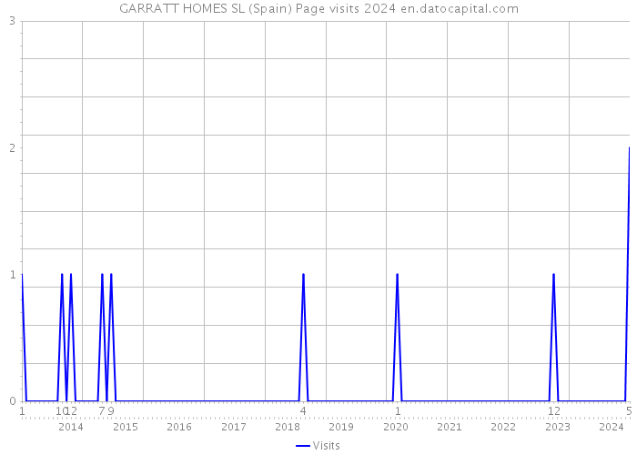 GARRATT HOMES SL (Spain) Page visits 2024 