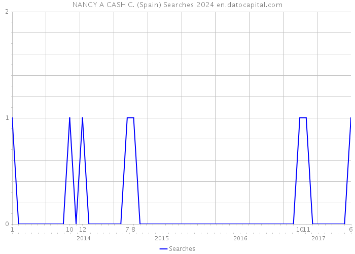 NANCY A CASH C. (Spain) Searches 2024 