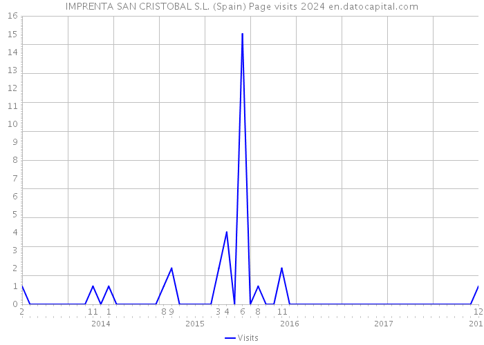 IMPRENTA SAN CRISTOBAL S.L. (Spain) Page visits 2024 