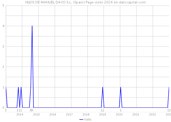 HIJOS DE MANUEL DAVO S.L. (Spain) Page visits 2024 