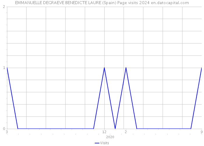 EMMANUELLE DEGRAEVE BENEDICTE LAURE (Spain) Page visits 2024 