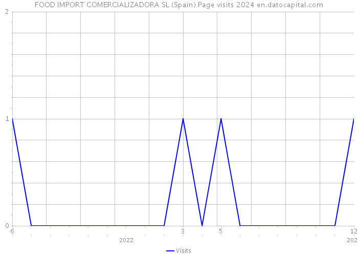 FOOD IMPORT COMERCIALIZADORA SL (Spain) Page visits 2024 