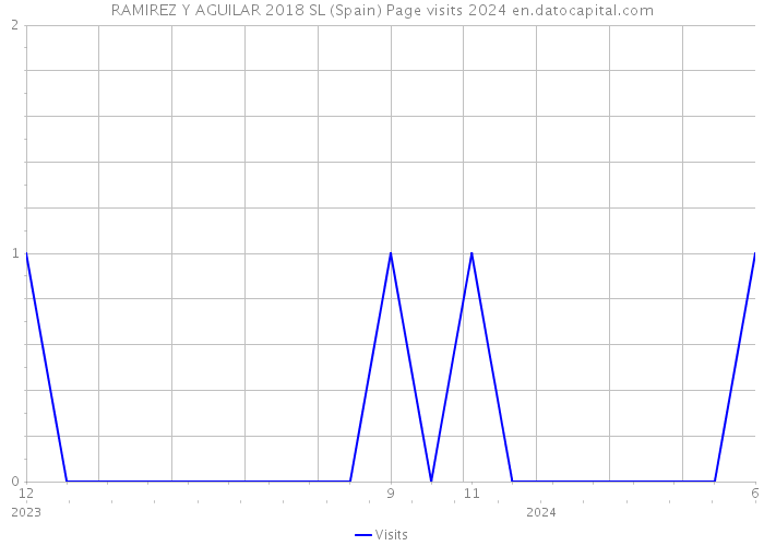 RAMIREZ Y AGUILAR 2018 SL (Spain) Page visits 2024 