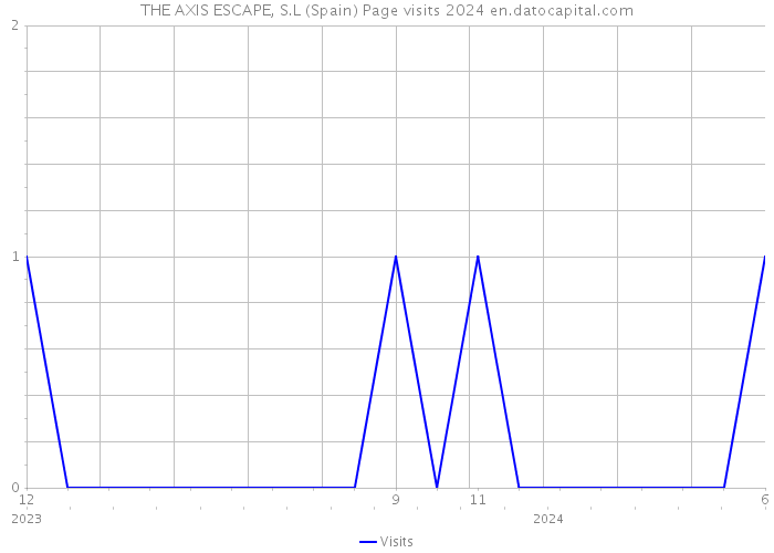 THE AXIS ESCAPE, S.L (Spain) Page visits 2024 