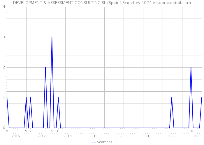 DEVELOPMENT & ASSESSMENT CONSULTING SL (Spain) Searches 2024 