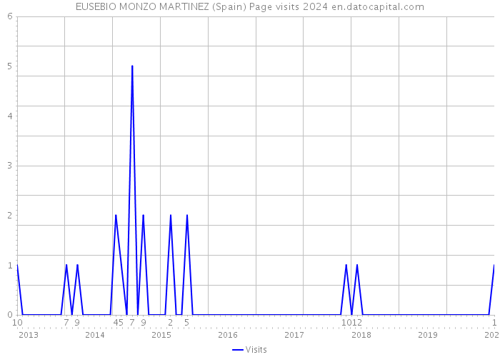 EUSEBIO MONZO MARTINEZ (Spain) Page visits 2024 