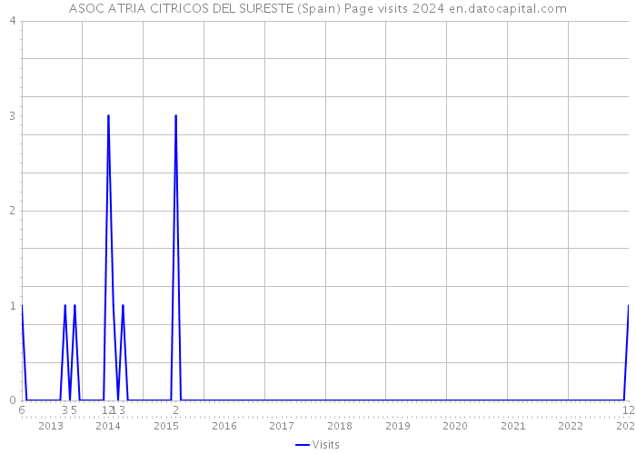 ASOC ATRIA CITRICOS DEL SURESTE (Spain) Page visits 2024 