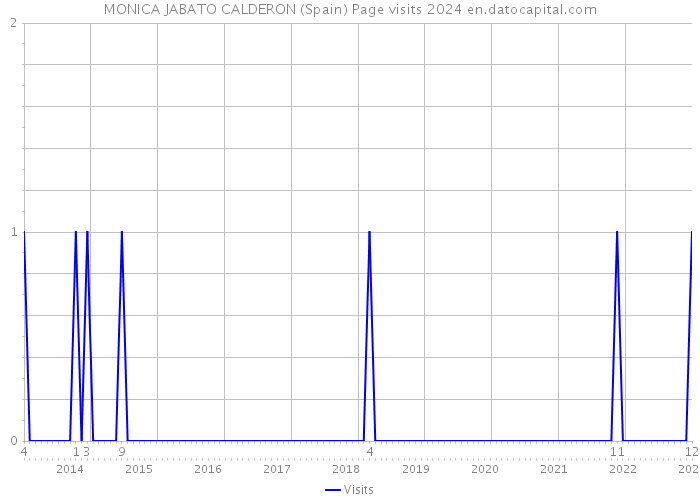 MONICA JABATO CALDERON (Spain) Page visits 2024 