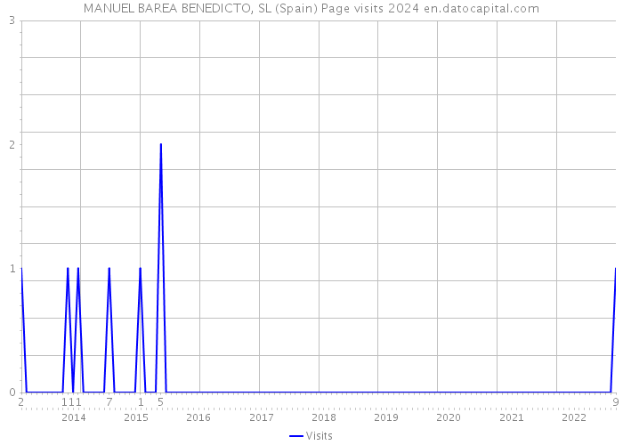 MANUEL BAREA BENEDICTO, SL (Spain) Page visits 2024 