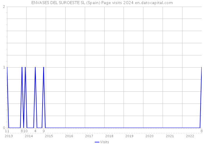 ENVASES DEL SUROESTE SL (Spain) Page visits 2024 