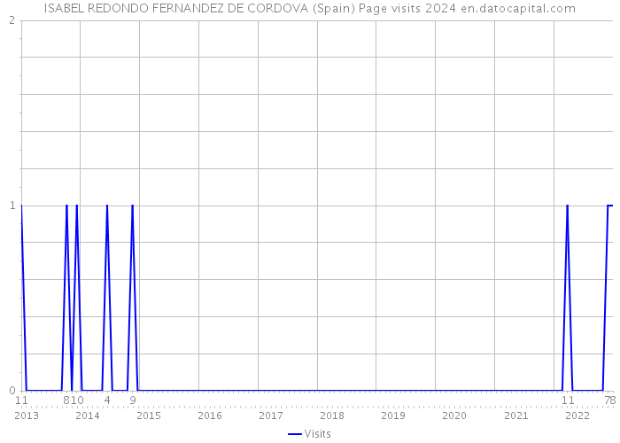ISABEL REDONDO FERNANDEZ DE CORDOVA (Spain) Page visits 2024 