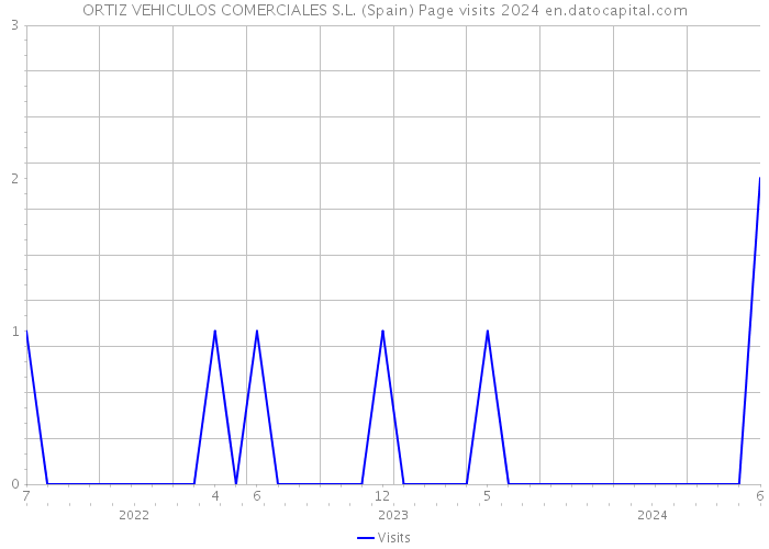 ORTIZ VEHICULOS COMERCIALES S.L. (Spain) Page visits 2024 