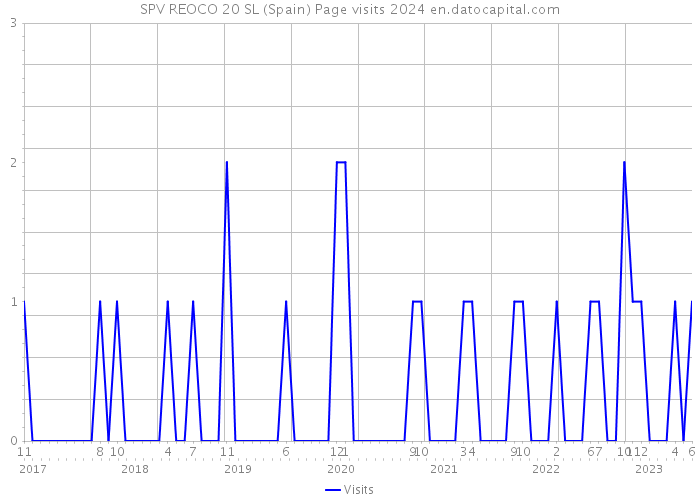 SPV REOCO 20 SL (Spain) Page visits 2024 