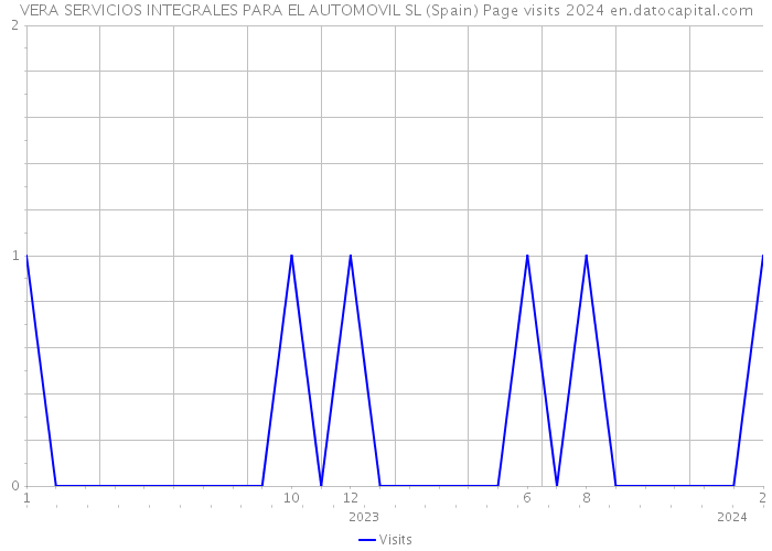 VERA SERVICIOS INTEGRALES PARA EL AUTOMOVIL SL (Spain) Page visits 2024 
