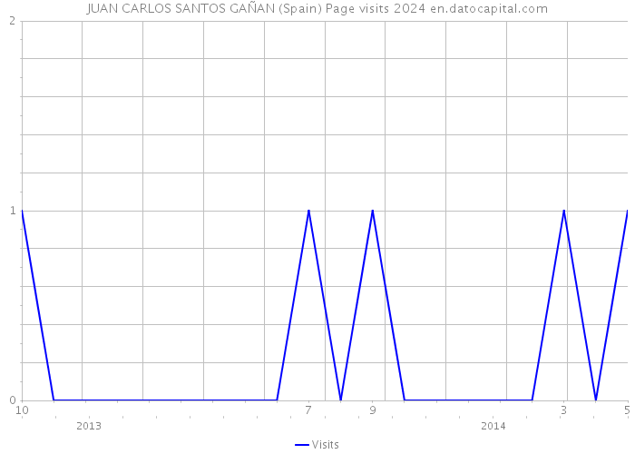 JUAN CARLOS SANTOS GAÑAN (Spain) Page visits 2024 
