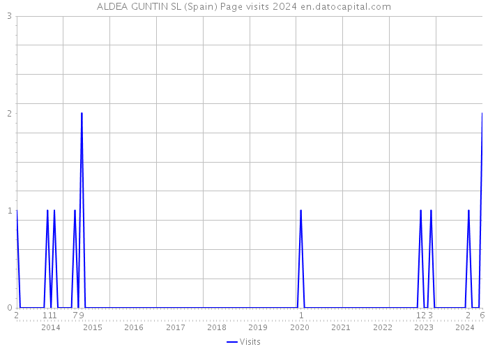 ALDEA GUNTIN SL (Spain) Page visits 2024 