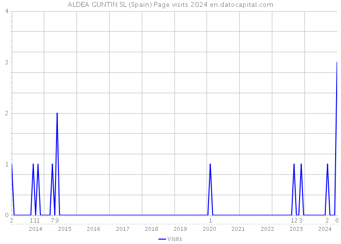 ALDEA GUNTIN SL (Spain) Page visits 2024 