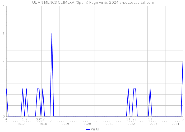 JULIAN MENGS GUIMERA (Spain) Page visits 2024 