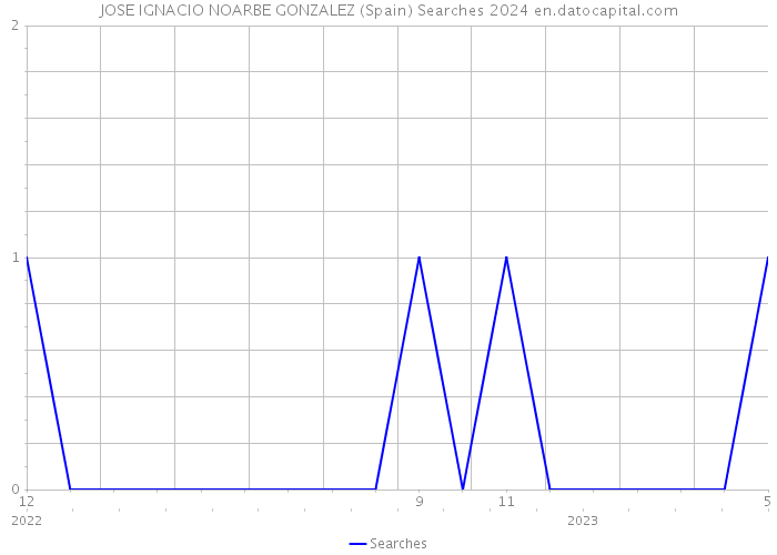 JOSE IGNACIO NOARBE GONZALEZ (Spain) Searches 2024 