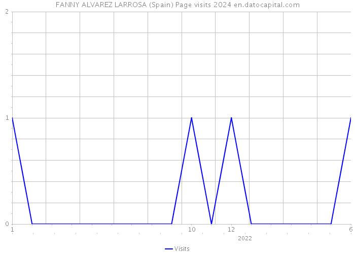 FANNY ALVAREZ LARROSA (Spain) Page visits 2024 