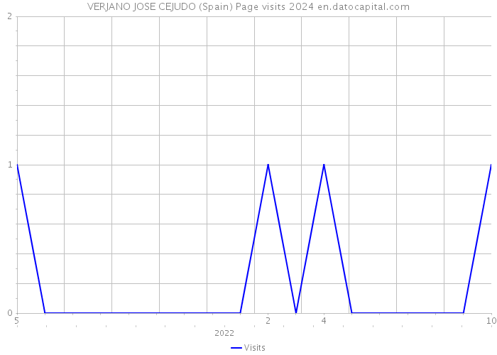 VERJANO JOSE CEJUDO (Spain) Page visits 2024 