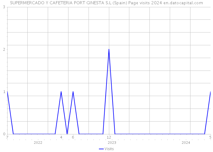 SUPERMERCADO Y CAFETERIA PORT GINESTA S.L (Spain) Page visits 2024 