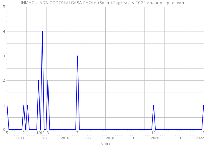 INMACULADA CODON ALGABA PAOLA (Spain) Page visits 2024 