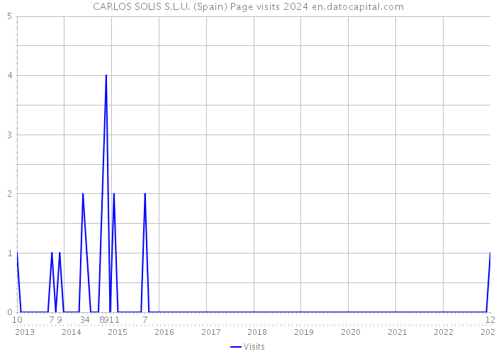 CARLOS SOLIS S.L.U. (Spain) Page visits 2024 