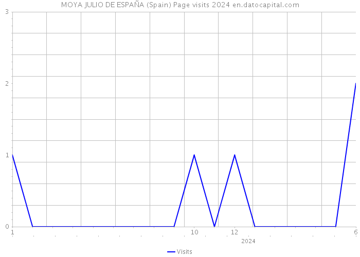 MOYA JULIO DE ESPAÑA (Spain) Page visits 2024 