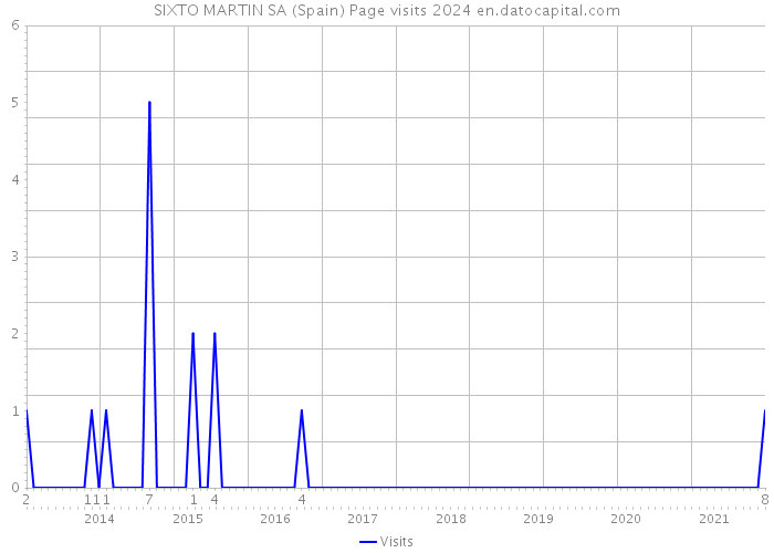 SIXTO MARTIN SA (Spain) Page visits 2024 