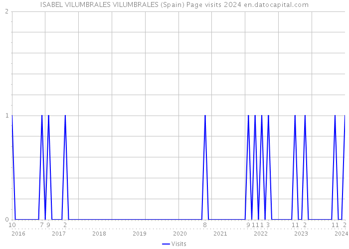 ISABEL VILUMBRALES VILUMBRALES (Spain) Page visits 2024 