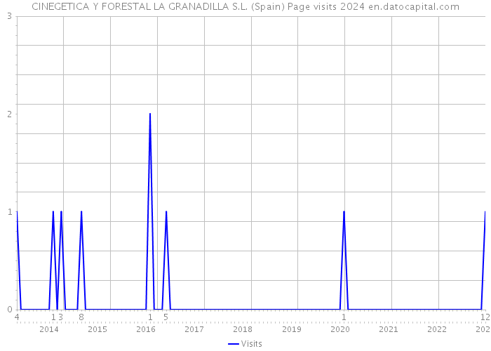 CINEGETICA Y FORESTAL LA GRANADILLA S.L. (Spain) Page visits 2024 