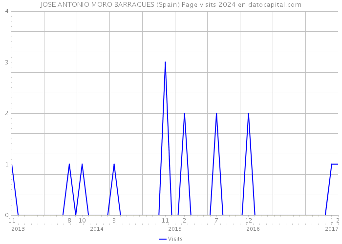 JOSE ANTONIO MORO BARRAGUES (Spain) Page visits 2024 