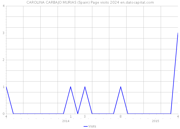 CAROLINA CARBAJO MURIAS (Spain) Page visits 2024 