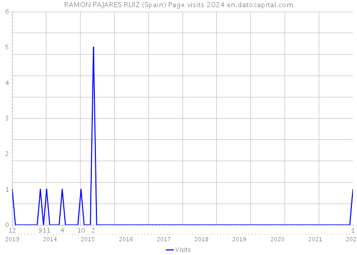 RAMON PAJARES RUIZ (Spain) Page visits 2024 