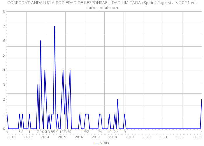 CORPODAT ANDALUCIA SOCIEDAD DE RESPONSABILIDAD LIMITADA (Spain) Page visits 2024 