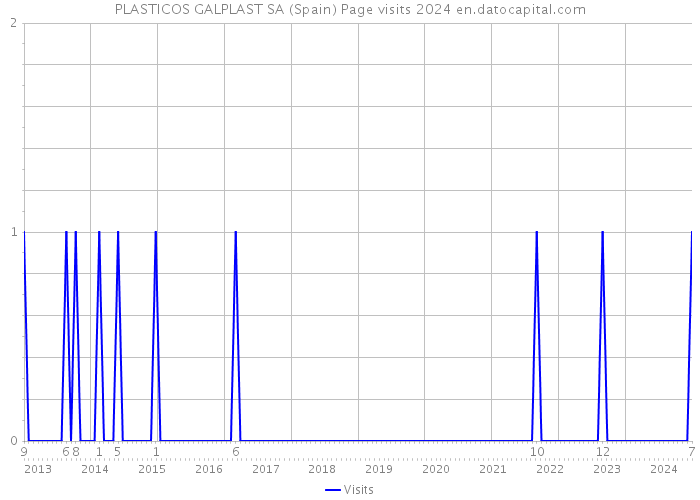 PLASTICOS GALPLAST SA (Spain) Page visits 2024 