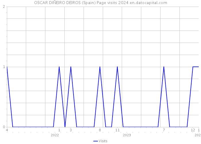 OSCAR DIÑEIRO DEIROS (Spain) Page visits 2024 