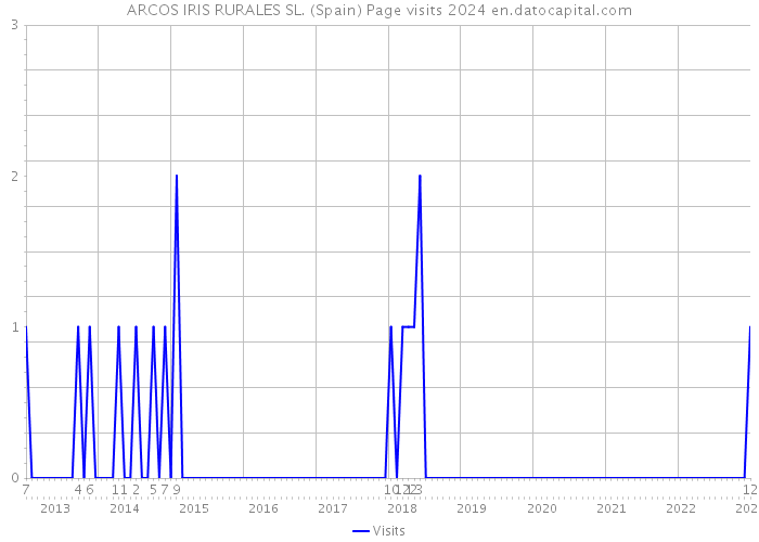 ARCOS IRIS RURALES SL. (Spain) Page visits 2024 