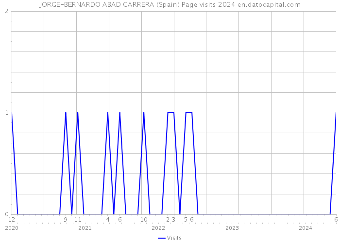 JORGE-BERNARDO ABAD CARRERA (Spain) Page visits 2024 