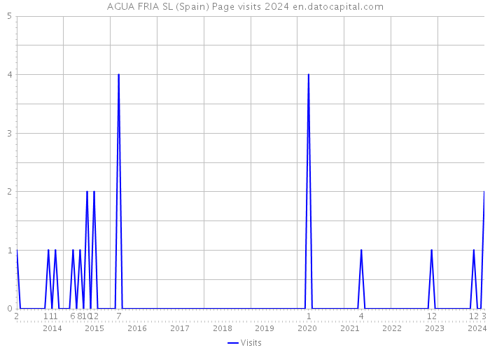 AGUA FRIA SL (Spain) Page visits 2024 