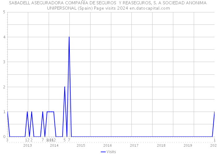 SABADELL ASEGURADORA COMPAÑÍA DE SEGUROS Y REASEGUROS, S. A SOCIEDAD ANONIMA UNIPERSONAL (Spain) Page visits 2024 