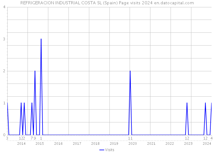 REFRIGERACION INDUSTRIAL COSTA SL (Spain) Page visits 2024 