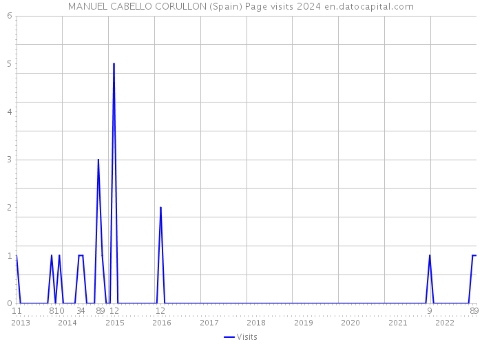 MANUEL CABELLO CORULLON (Spain) Page visits 2024 