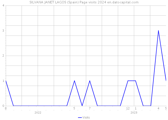 SILVANA JANET LAGOS (Spain) Page visits 2024 