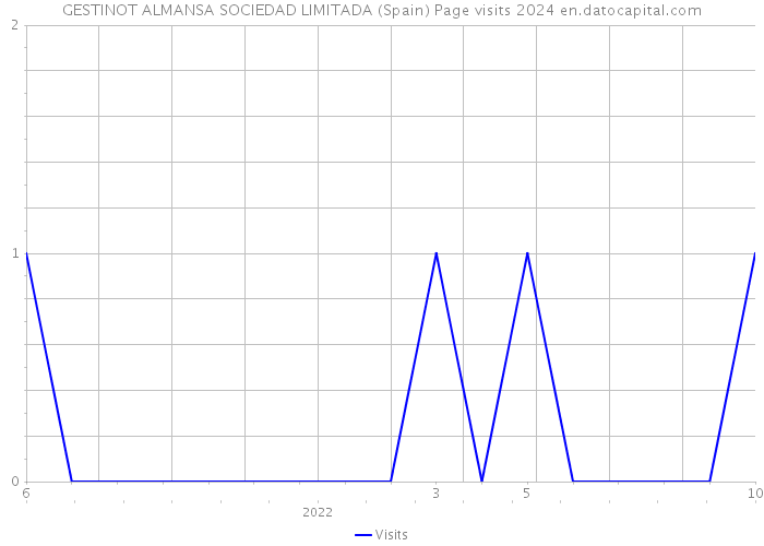 GESTINOT ALMANSA SOCIEDAD LIMITADA (Spain) Page visits 2024 