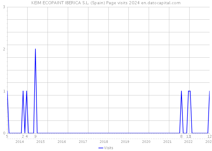 KEIM ECOPAINT IBERICA S.L. (Spain) Page visits 2024 