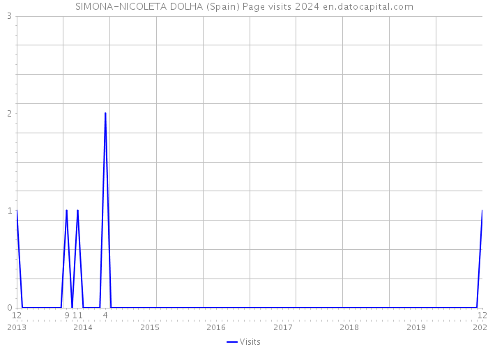 SIMONA-NICOLETA DOLHA (Spain) Page visits 2024 