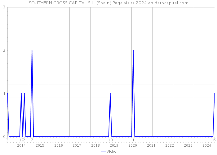 SOUTHERN CROSS CAPITAL S.L. (Spain) Page visits 2024 